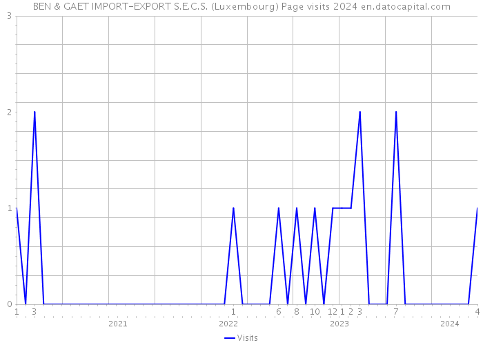 BEN & GAET IMPORT-EXPORT S.E.C.S. (Luxembourg) Page visits 2024 