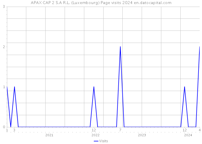 APAX CAP 2 S.A R.L. (Luxembourg) Page visits 2024 