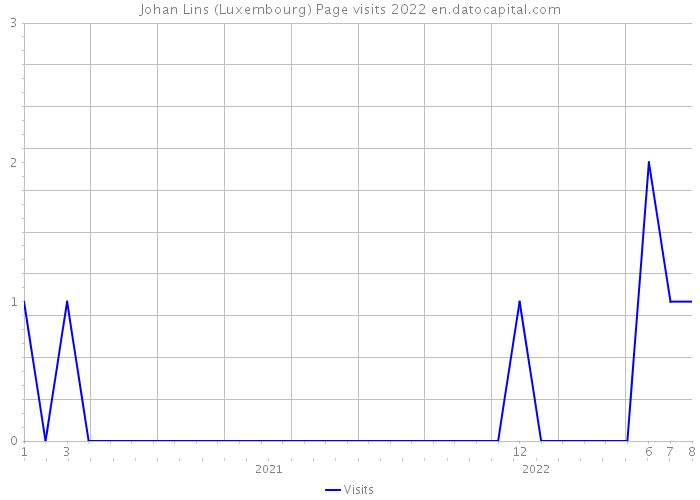 Johan Lins (Luxembourg) Page visits 2022 