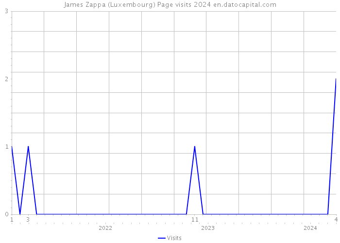 James Zappa (Luxembourg) Page visits 2024 