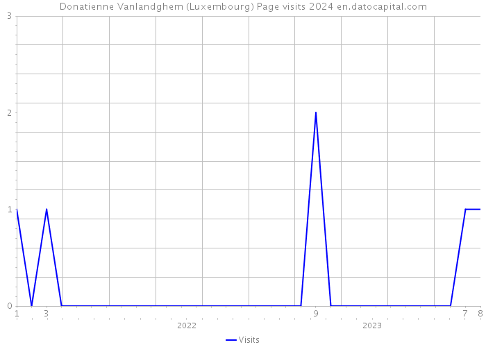 Donatienne Vanlandghem (Luxembourg) Page visits 2024 