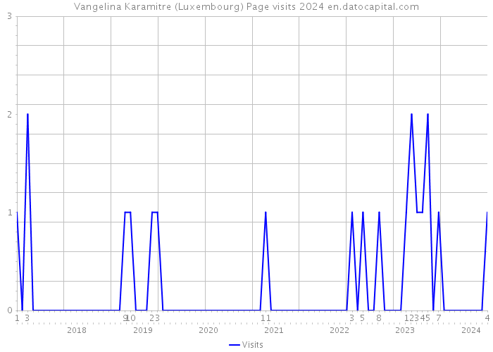 Vangelina Karamitre (Luxembourg) Page visits 2024 