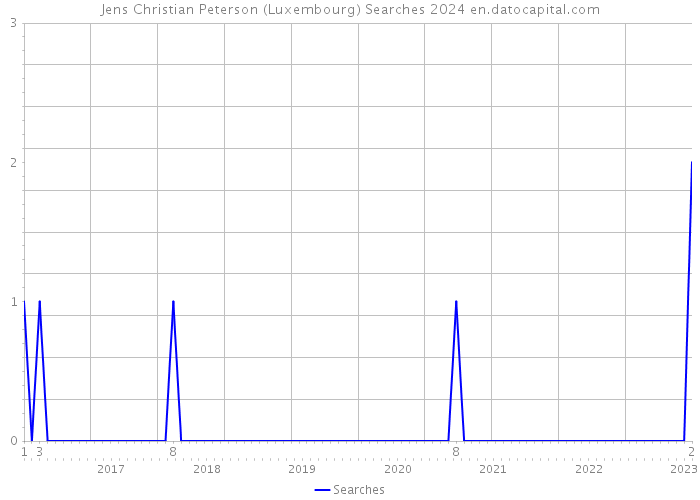 Jens Christian Peterson (Luxembourg) Searches 2024 