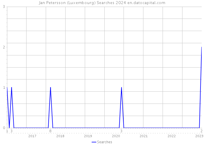Jan Petersson (Luxembourg) Searches 2024 