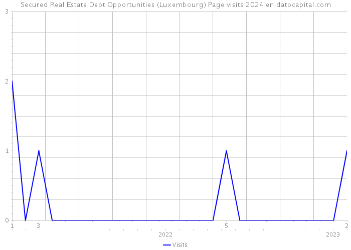 Secured Real Estate Debt Opportunities (Luxembourg) Page visits 2024 