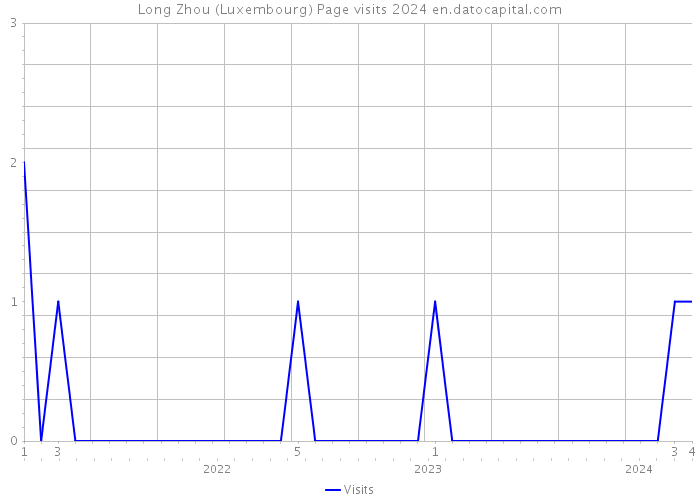 Long Zhou (Luxembourg) Page visits 2024 