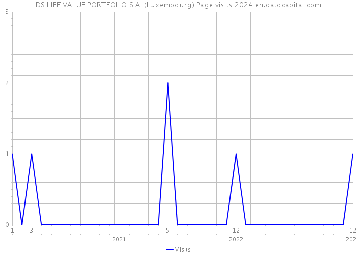 DS LIFE VALUE PORTFOLIO S.A. (Luxembourg) Page visits 2024 