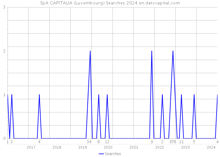 SpA CAPITALIA (Luxembourg) Searches 2024 