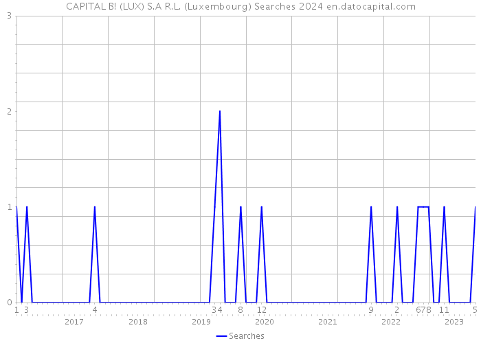 CAPITAL B! (LUX) S.A R.L. (Luxembourg) Searches 2024 