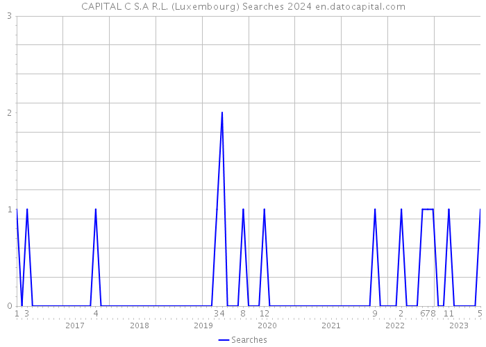 CAPITAL C S.A R.L. (Luxembourg) Searches 2024 