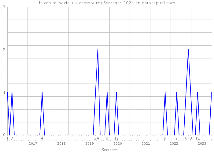 le capital social (Luxembourg) Searches 2024 