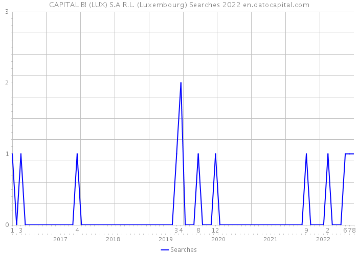 CAPITAL B! (LUX) S.A R.L. (Luxembourg) Searches 2022 