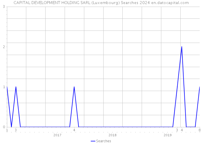 CAPITAL DEVELOPMENT HOLDING SARL (Luxembourg) Searches 2024 