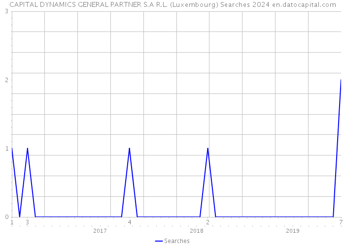 CAPITAL DYNAMICS GENERAL PARTNER S.A R.L. (Luxembourg) Searches 2024 