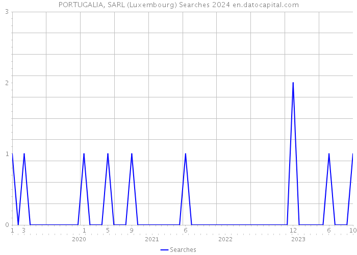 PORTUGALIA, SARL (Luxembourg) Searches 2024 