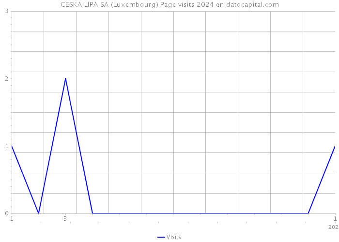 CESKA LIPA SA (Luxembourg) Page visits 2024 