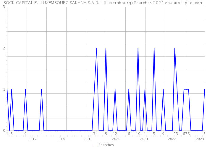 BOCK CAPITAL EU LUXEMBOURG SAKANA S.A R.L. (Luxembourg) Searches 2024 