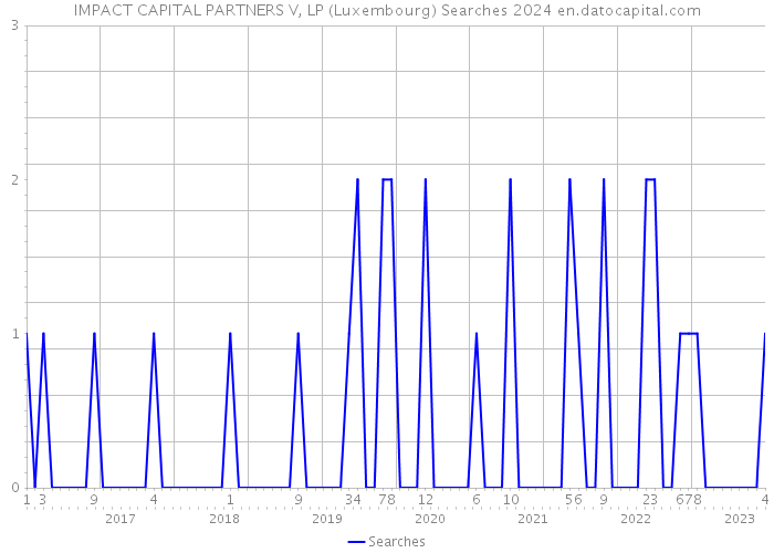 IMPACT CAPITAL PARTNERS V, LP (Luxembourg) Searches 2024 