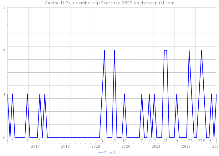 Capital LLP (Luxembourg) Searches 2023 