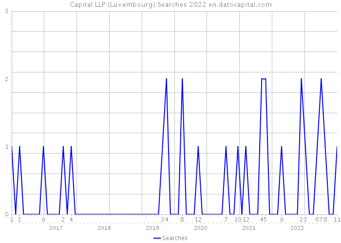 Capital LLP (Luxembourg) Searches 2022 