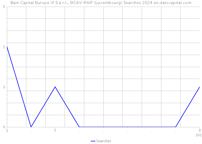 Bain Capital Europe VI S.à r.l., SICAV-RAIF (Luxembourg) Searches 2024 