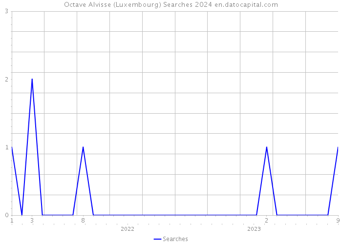 Octave Alvisse (Luxembourg) Searches 2024 