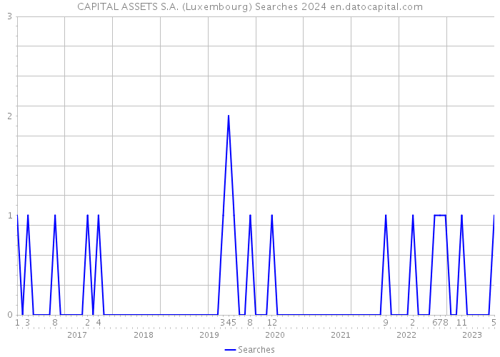 CAPITAL ASSETS S.A. (Luxembourg) Searches 2024 
