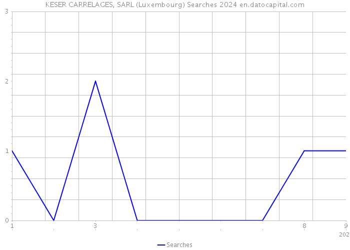 KESER CARRELAGES, SARL (Luxembourg) Searches 2024 