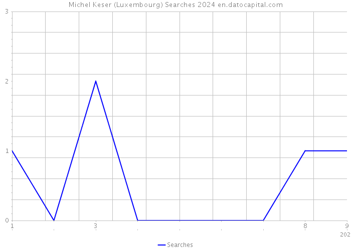 Michel Keser (Luxembourg) Searches 2024 