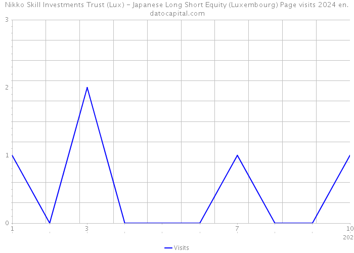 Nikko Skill Investments Trust (Lux) - Japanese Long Short Equity (Luxembourg) Page visits 2024 