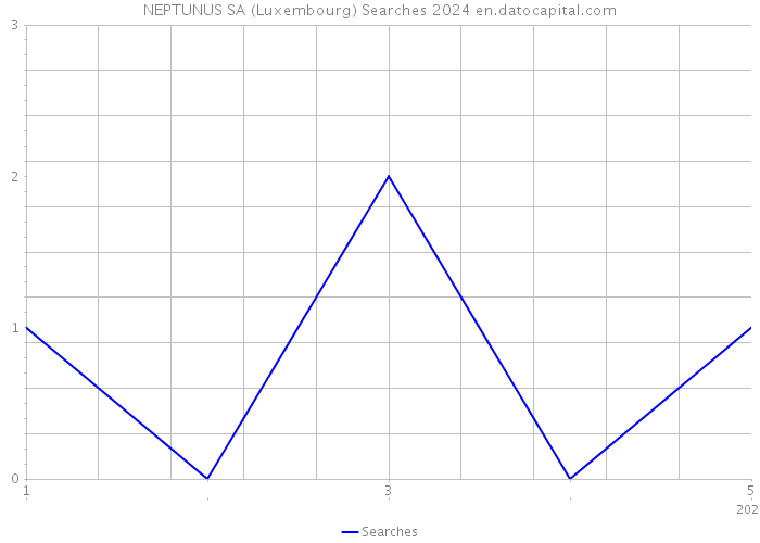 NEPTUNUS SA (Luxembourg) Searches 2024 