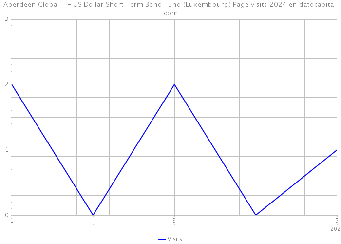 Aberdeen Global II - US Dollar Short Term Bond Fund (Luxembourg) Page visits 2024 