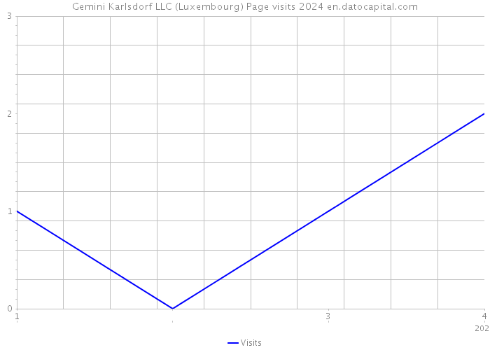 Gemini Karlsdorf LLC (Luxembourg) Page visits 2024 