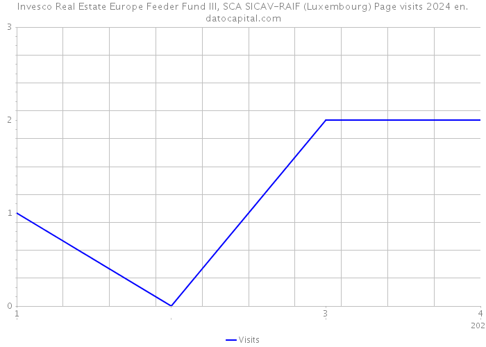 Invesco Real Estate Europe Feeder Fund III, SCA SICAV-RAIF (Luxembourg) Page visits 2024 
