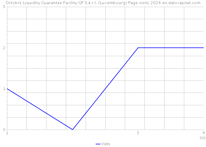 Octobre Liquidity Guarantee Facility GP S.à r.l. (Luxembourg) Page visits 2024 