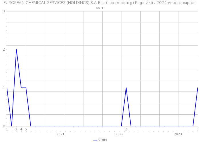 EUROPEAN CHEMICAL SERVICES (HOLDINGS) S.A R.L. (Luxembourg) Page visits 2024 