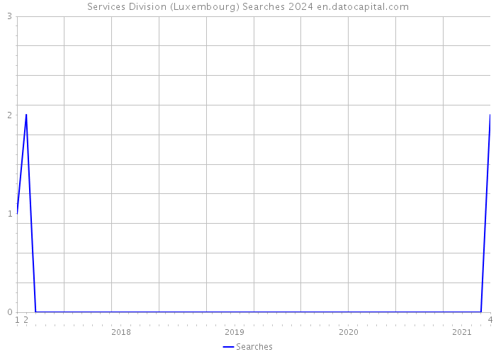 Services Division (Luxembourg) Searches 2024 