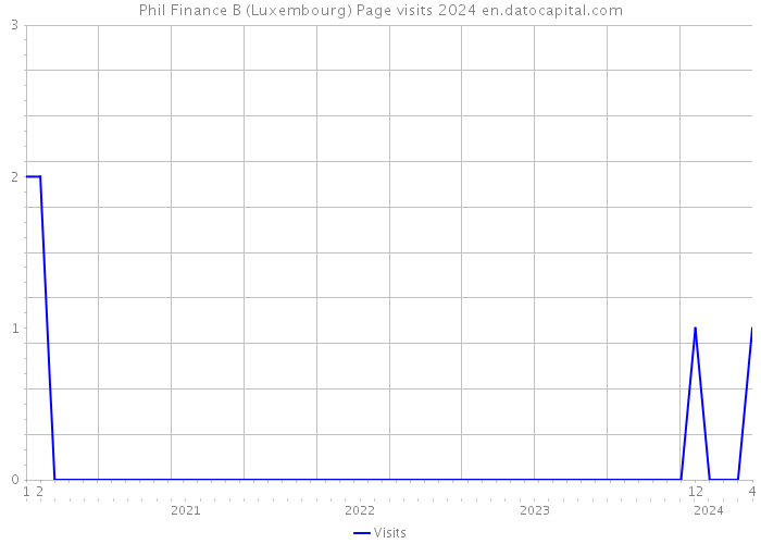 Phil Finance B (Luxembourg) Page visits 2024 