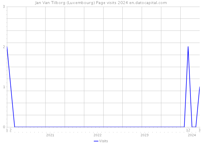 Jan Van Tilborg (Luxembourg) Page visits 2024 