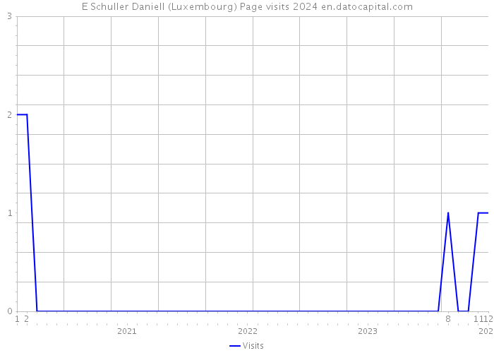 E Schuller Daniell (Luxembourg) Page visits 2024 