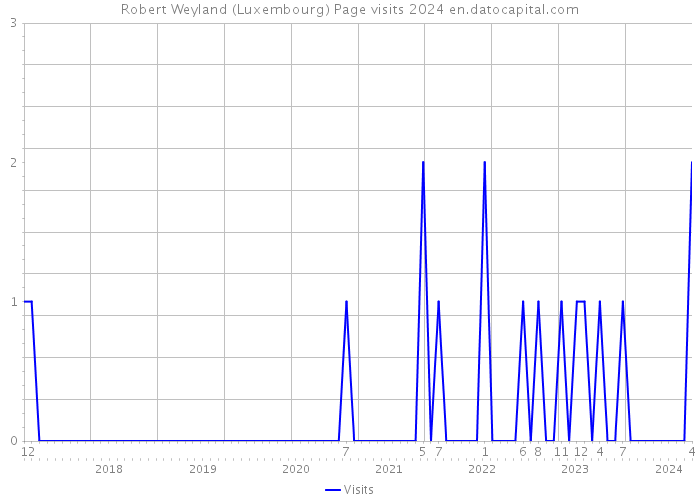 Robert Weyland (Luxembourg) Page visits 2024 