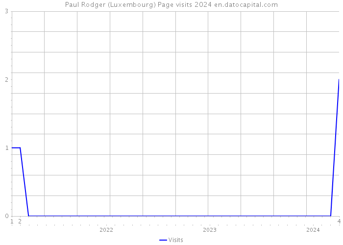 Paul Rodger (Luxembourg) Page visits 2024 