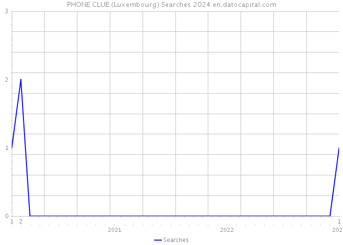 PHONE CLUE (Luxembourg) Searches 2024 