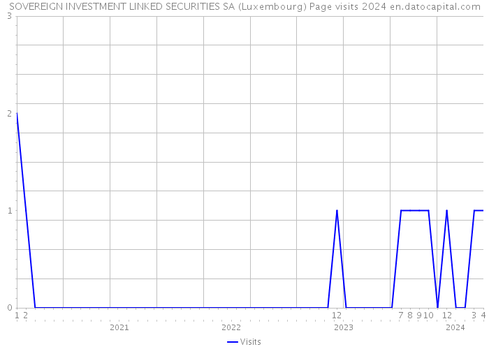 SOVEREIGN INVESTMENT LINKED SECURITIES SA (Luxembourg) Page visits 2024 