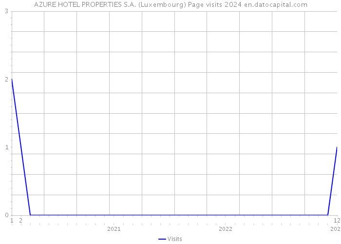 AZURE HOTEL PROPERTIES S.A. (Luxembourg) Page visits 2024 