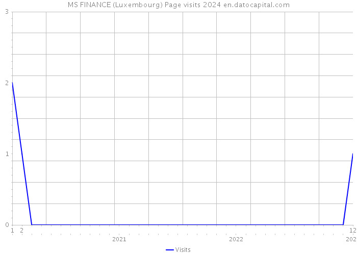 MS FINANCE (Luxembourg) Page visits 2024 