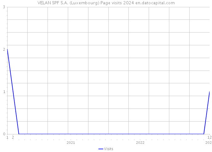 VELAN SPF S.A. (Luxembourg) Page visits 2024 
