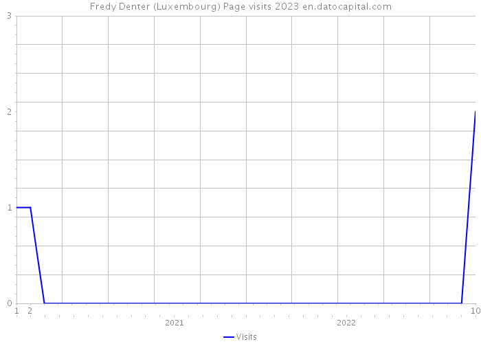 Fredy Denter (Luxembourg) Page visits 2023 