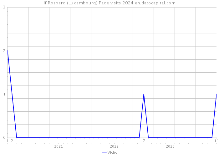 lf Rosberg (Luxembourg) Page visits 2024 
