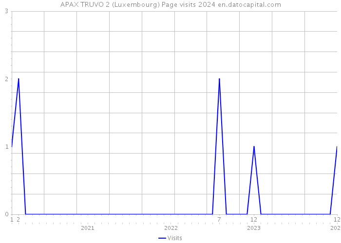 APAX TRUVO 2 (Luxembourg) Page visits 2024 